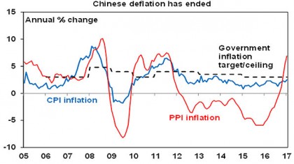 Chinese defaltion has ended