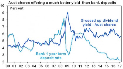 Aust shares offering a much better yield