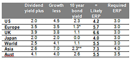 The prospective ERP over the next 5 to 10 years, % pa